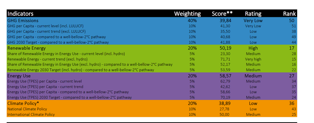 CCPI 2021 (published Dec 2020)